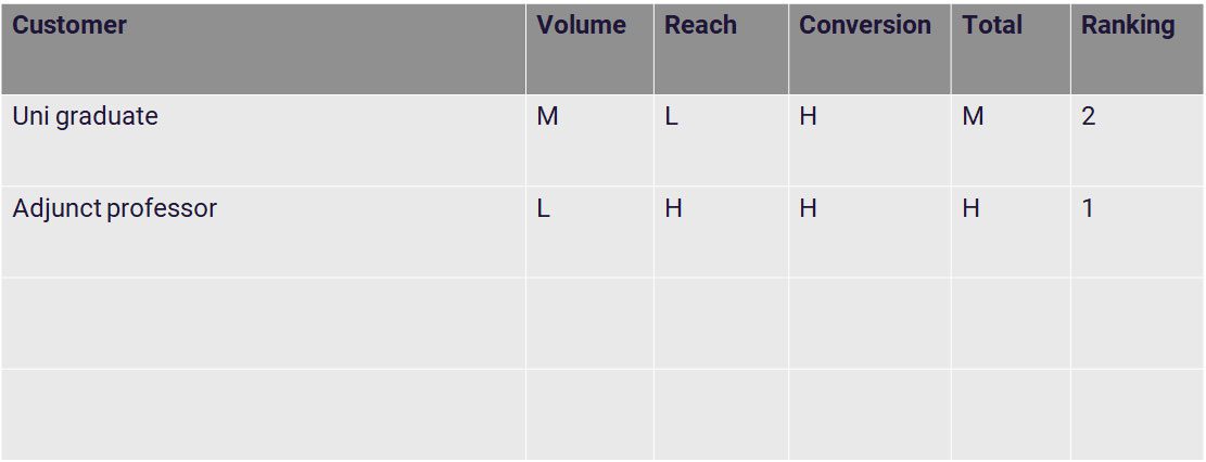 A persona table for ranking