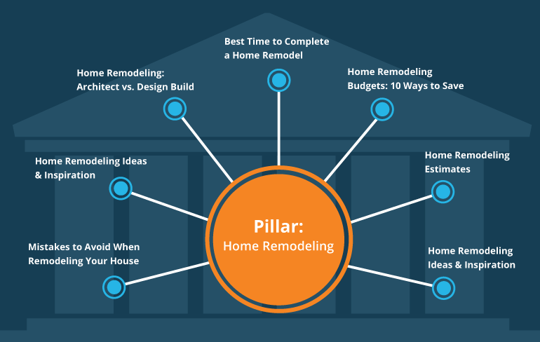 Pillar pages as explained by Neil Patel
